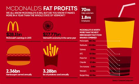 McDonald's Profit Potential